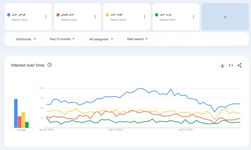 دغدغۀ مردم در خرید عسل | ارزیابی رفتار کاربران